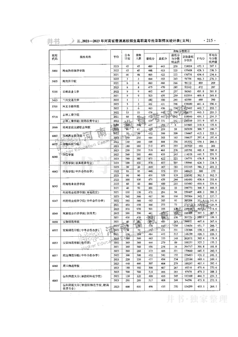 最新版2024文科类2021-2023年录取统计_1.高考2025全国各省真题+答案_必看高考志愿填报价值2999_高考志愿填报_13-河南_河南17-23年_河南招生之友全套