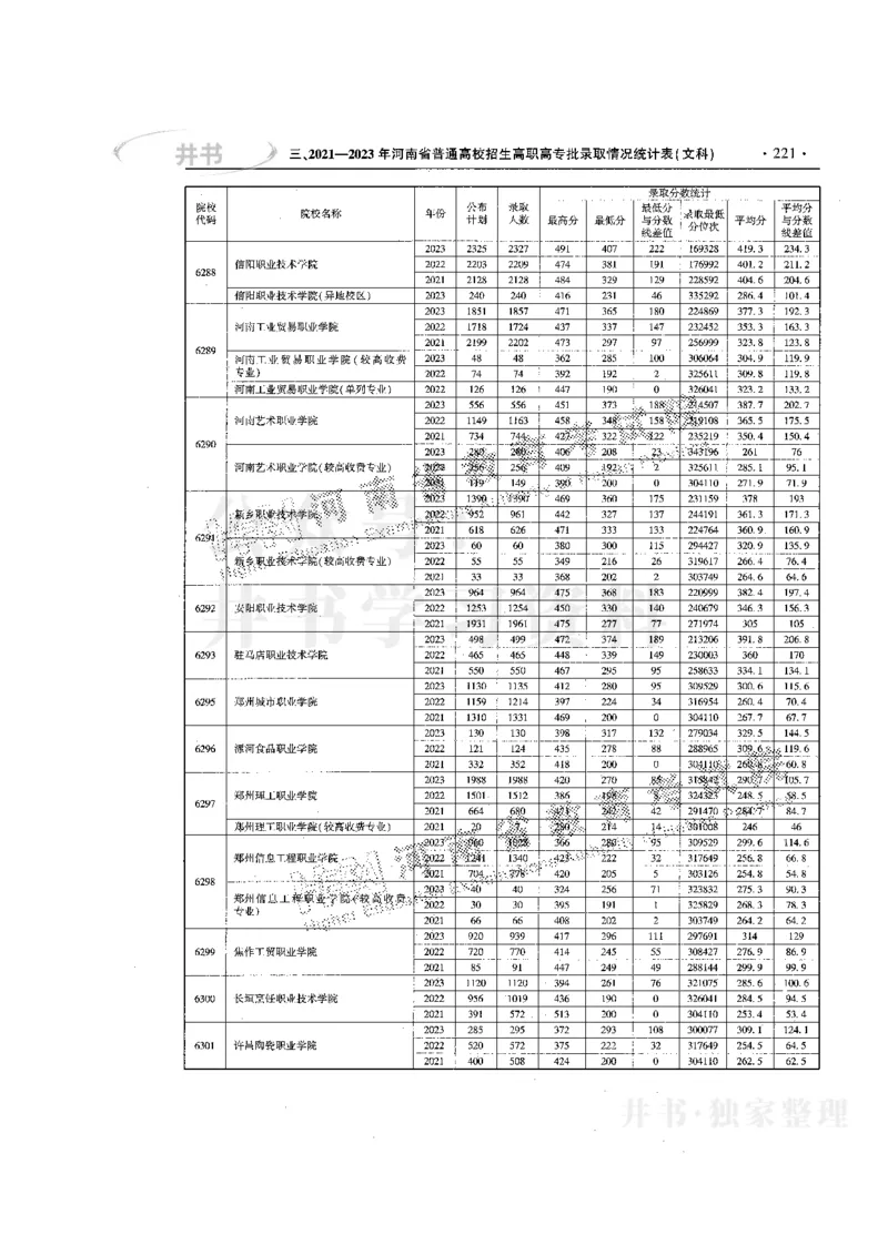 最新版2024文科类2021-2023年录取统计_1.高考2025全国各省真题+答案_必看高考志愿填报价值2999_高考志愿填报_13-河南_河南17-23年_河南招生之友全套