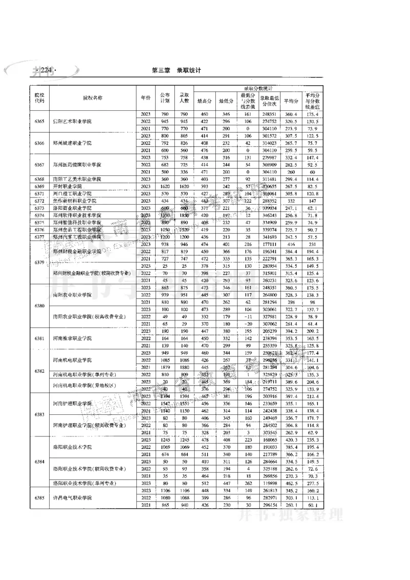 最新版2024文科类2021-2023年录取统计_1.高考2025全国各省真题+答案_必看高考志愿填报价值2999_高考志愿填报_13-河南_河南17-23年_河南招生之友全套
