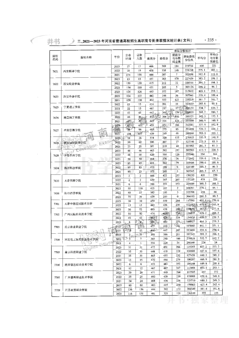 最新版2024文科类2021-2023年录取统计_1.高考2025全国各省真题+答案_必看高考志愿填报价值2999_高考志愿填报_13-河南_河南17-23年_河南招生之友全套