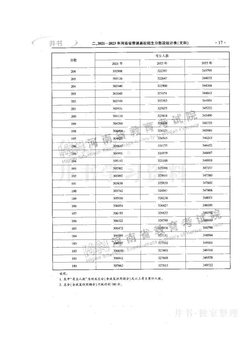 最新版2024文科类2021-2023年录取统计_1.高考2025全国各省真题+答案_必看高考志愿填报价值2999_高考志愿填报_13-河南_河南17-23年_河南招生之友全套
