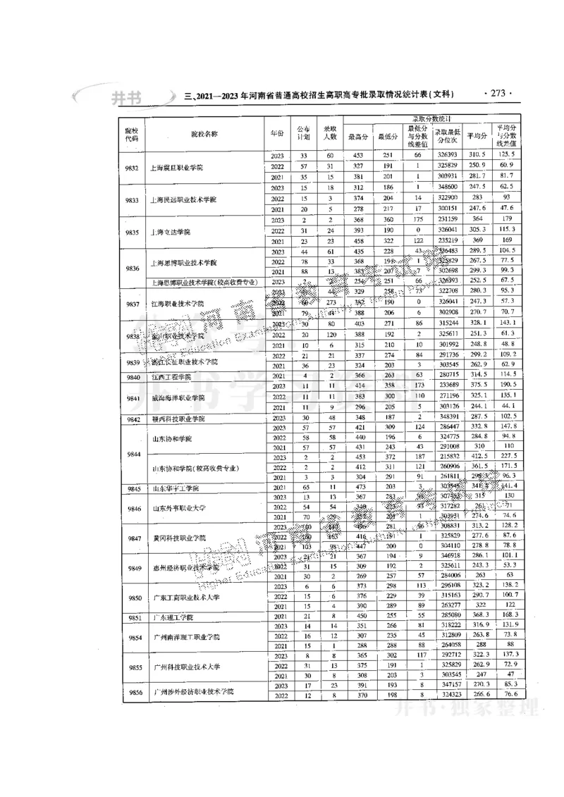 最新版2024文科类2021-2023年录取统计_1.高考2025全国各省真题+答案_必看高考志愿填报价值2999_高考志愿填报_13-河南_河南17-23年_河南招生之友全套