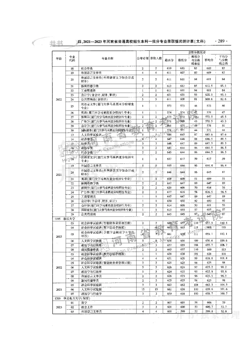 最新版2024文科类2021-2023年录取统计_1.高考2025全国各省真题+答案_必看高考志愿填报价值2999_高考志愿填报_13-河南_河南17-23年_河南招生之友全套