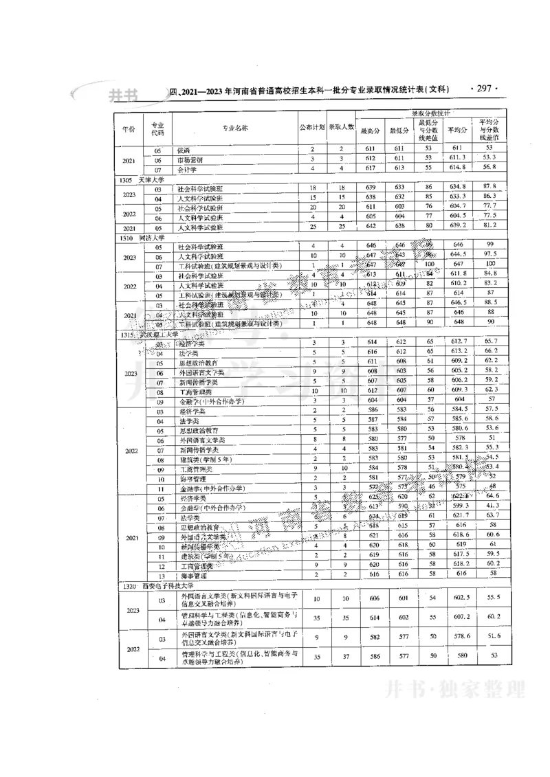 最新版2024文科类2021-2023年录取统计_1.高考2025全国各省真题+答案_必看高考志愿填报价值2999_高考志愿填报_13-河南_河南17-23年_河南招生之友全套