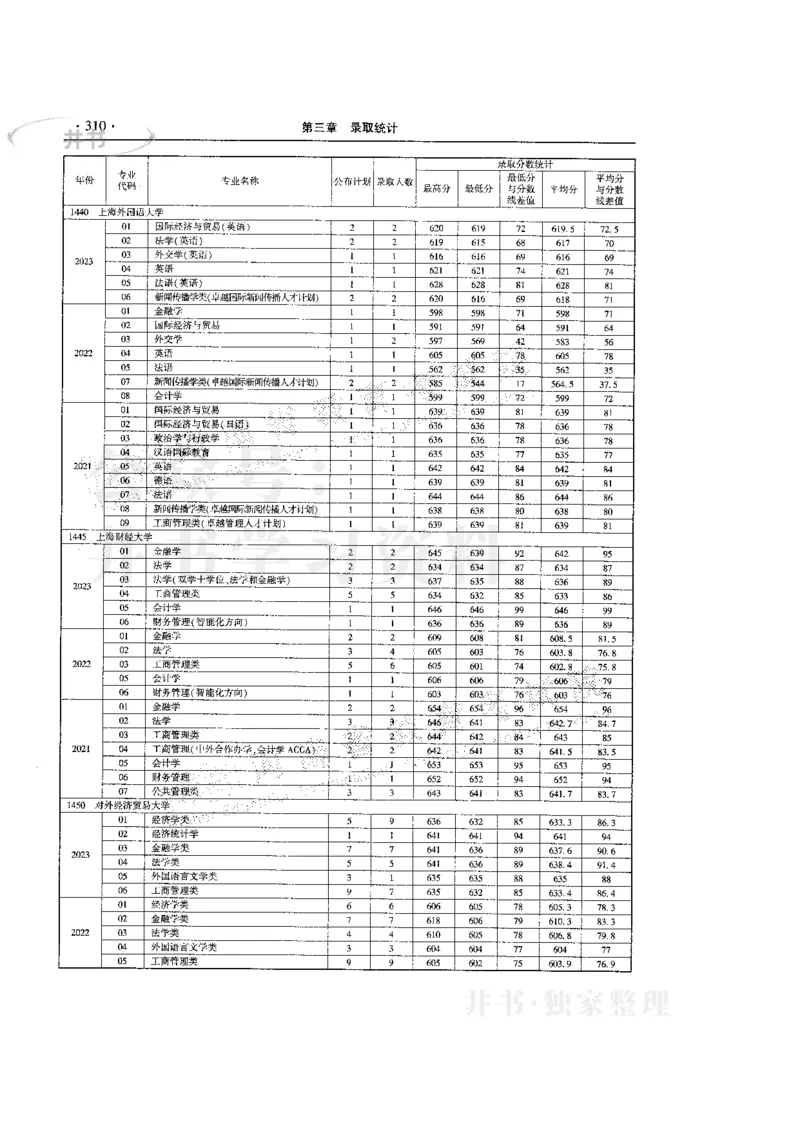 最新版2024文科类2021-2023年录取统计_1.高考2025全国各省真题+答案_必看高考志愿填报价值2999_高考志愿填报_13-河南_河南17-23年_河南招生之友全套