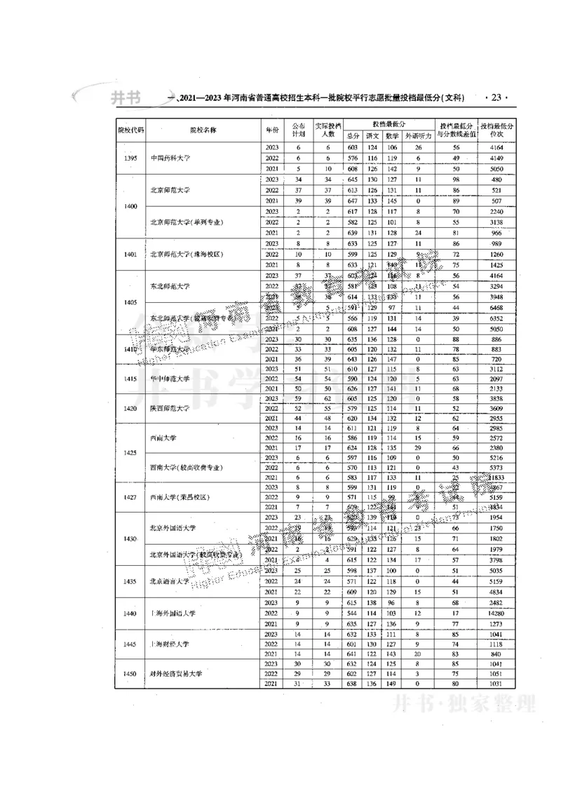 最新版2024文科类2021-2023年录取统计_1.高考2025全国各省真题+答案_必看高考志愿填报价值2999_高考志愿填报_13-河南_河南17-23年_河南招生之友全套