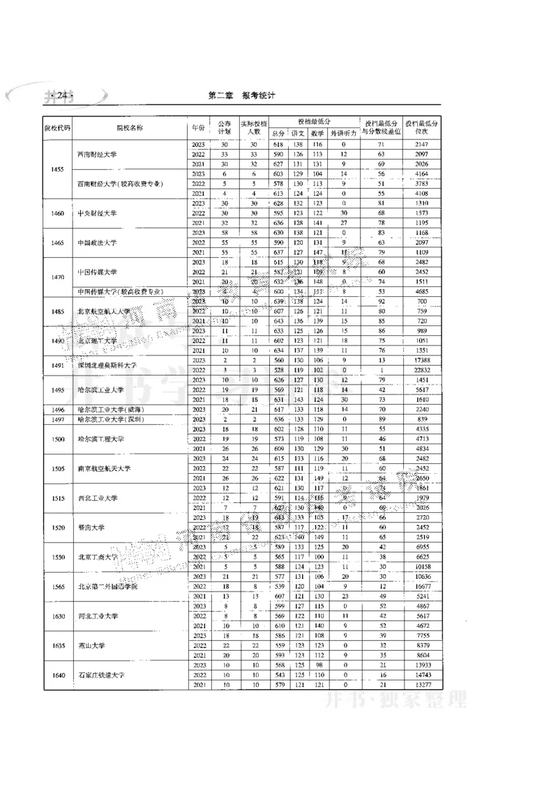 最新版2024文科类2021-2023年录取统计_1.高考2025全国各省真题+答案_必看高考志愿填报价值2999_高考志愿填报_13-河南_河南17-23年_河南招生之友全套