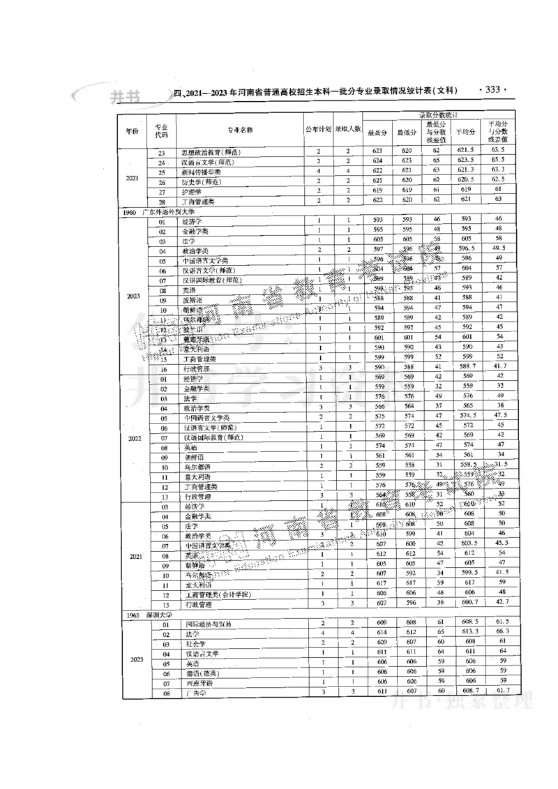 最新版2024文科类2021-2023年录取统计_1.高考2025全国各省真题+答案_必看高考志愿填报价值2999_高考志愿填报_13-河南_河南17-23年_河南招生之友全套