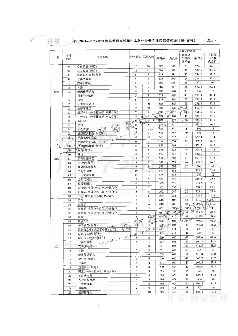 最新版2024文科类2021-2023年录取统计_1.高考2025全国各省真题+答案_必看高考志愿填报价值2999_高考志愿填报_13-河南_河南17-23年_河南招生之友全套
