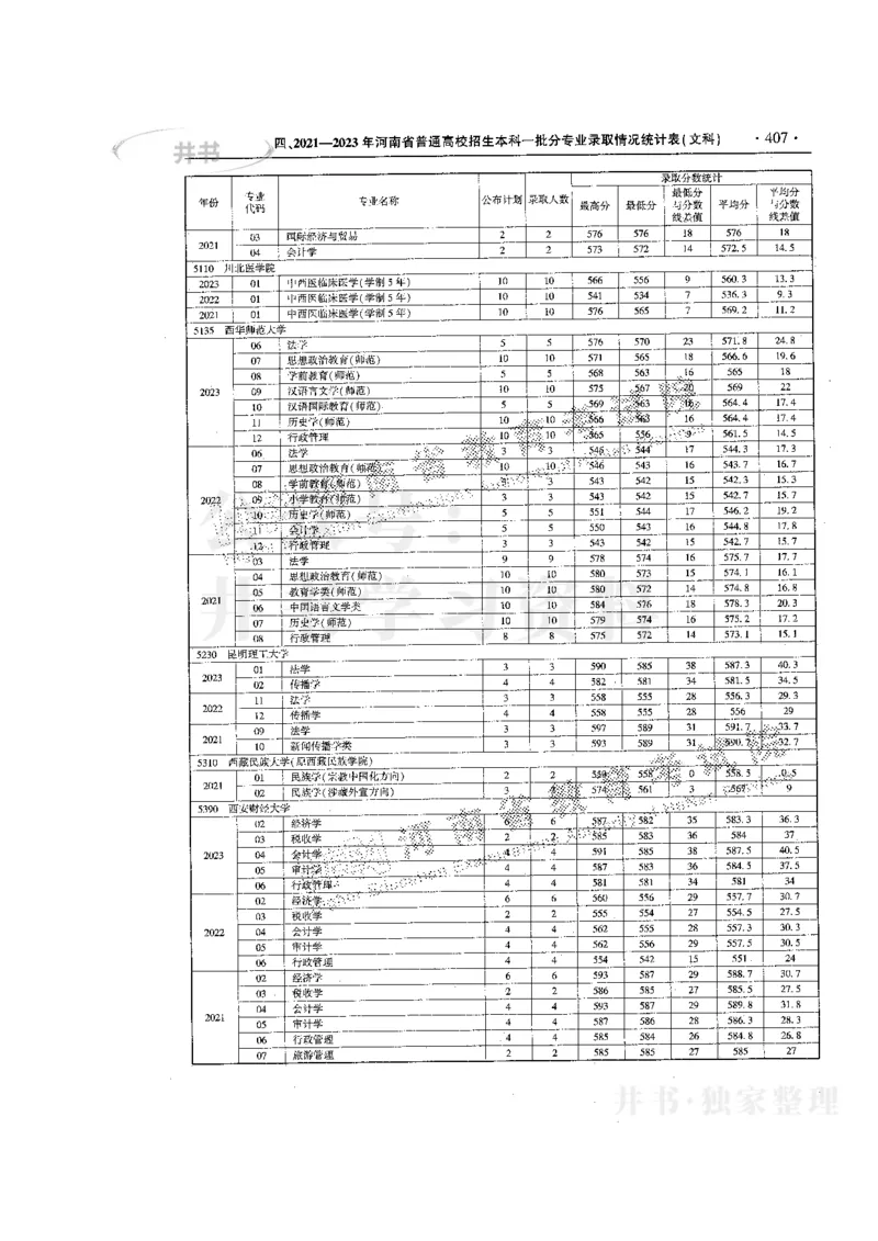 最新版2024文科类2021-2023年录取统计_1.高考2025全国各省真题+答案_必看高考志愿填报价值2999_高考志愿填报_13-河南_河南17-23年_河南招生之友全套