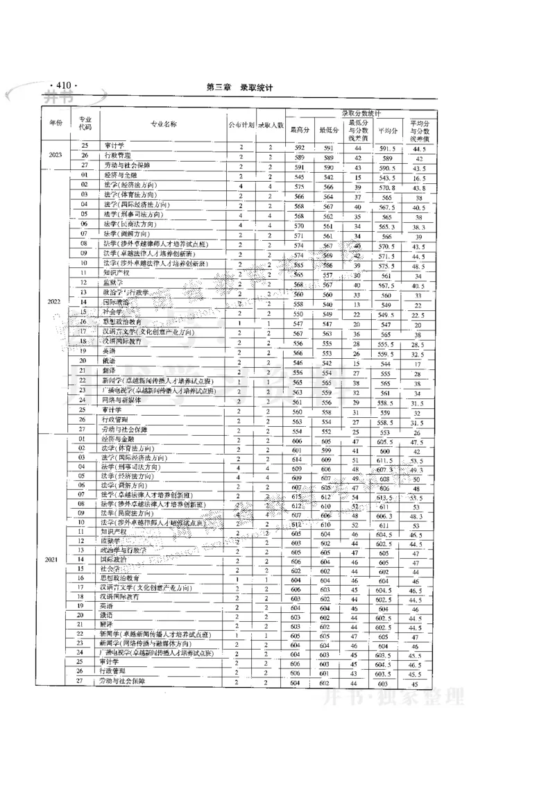 最新版2024文科类2021-2023年录取统计_1.高考2025全国各省真题+答案_必看高考志愿填报价值2999_高考志愿填报_13-河南_河南17-23年_河南招生之友全套