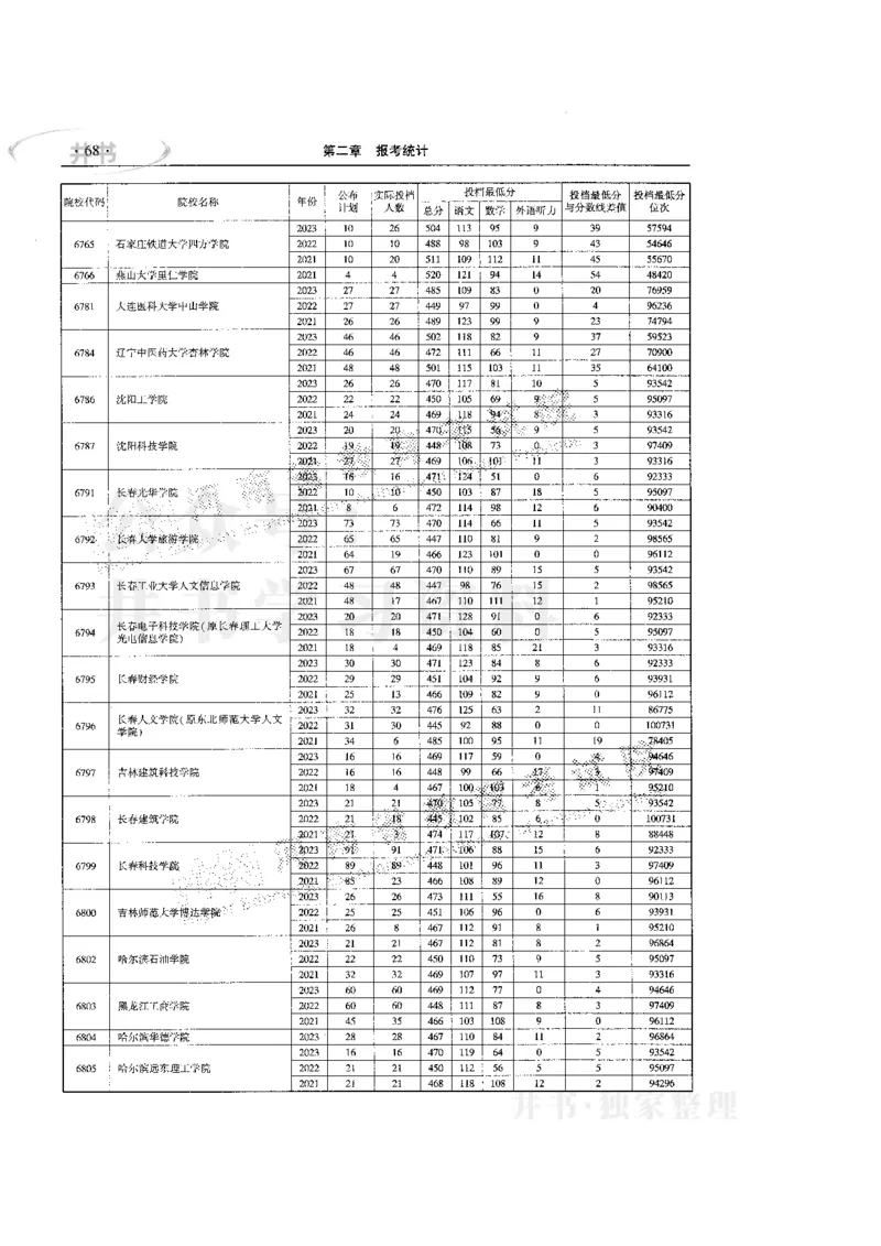 最新版2024文科类2021-2023年录取统计_1.高考2025全国各省真题+答案_必看高考志愿填报价值2999_高考志愿填报_13-河南_河南17-23年_河南招生之友全套