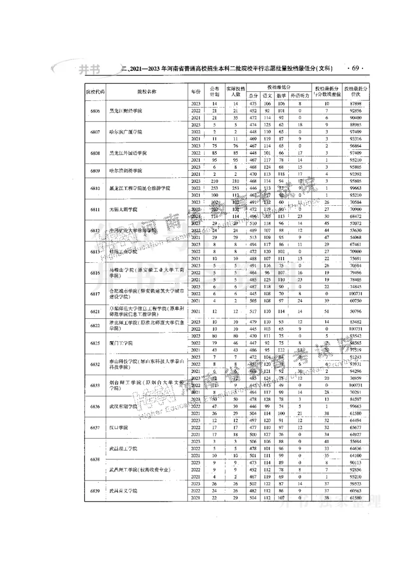 最新版2024文科类2021-2023年录取统计_1.高考2025全国各省真题+答案_必看高考志愿填报价值2999_高考志愿填报_13-河南_河南17-23年_河南招生之友全套