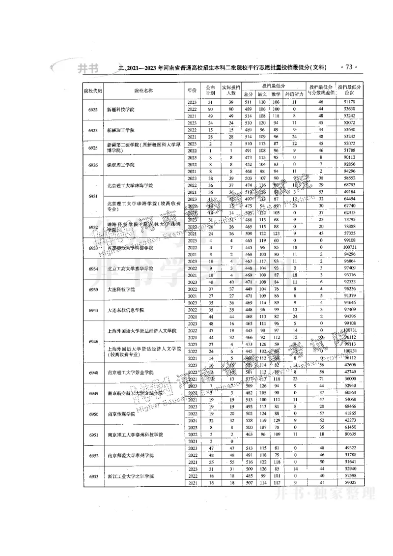 最新版2024文科类2021-2023年录取统计_1.高考2025全国各省真题+答案_必看高考志愿填报价值2999_高考志愿填报_13-河南_河南17-23年_河南招生之友全套