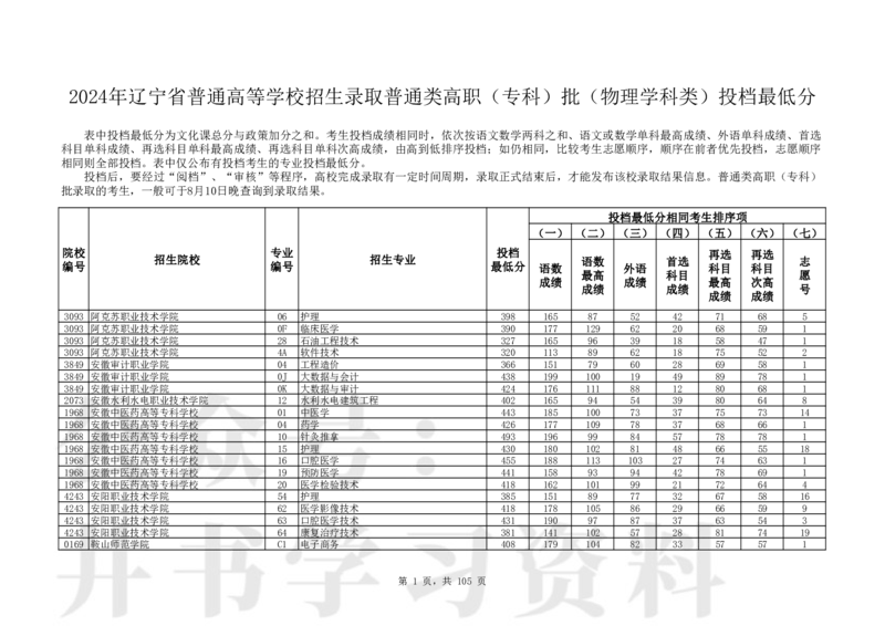 2024年辽宁高考普通类高职（专科）批（物理学科类）投档最低分_1.高考2025全国各省真题+答案_必看高考志愿填报价值2999_高考志愿填报_19-辽宁_辽宁-24年高考录取数据