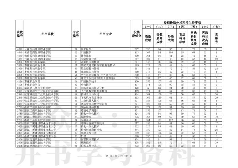 2024年辽宁高考普通类高职（专科）批（物理学科类）投档最低分_1.高考2025全国各省真题+答案_必看高考志愿填报价值2999_高考志愿填报_19-辽宁_辽宁-24年高考录取数据