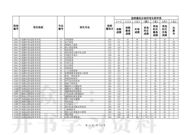 2024年辽宁高考普通类高职（专科）批（物理学科类）投档最低分_1.高考2025全国各省真题+答案_必看高考志愿填报价值2999_高考志愿填报_19-辽宁_辽宁-24年高考录取数据