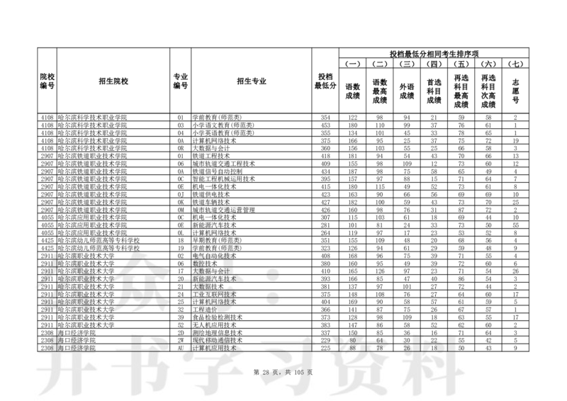 2024年辽宁高考普通类高职（专科）批（物理学科类）投档最低分_1.高考2025全国各省真题+答案_必看高考志愿填报价值2999_高考志愿填报_19-辽宁_辽宁-24年高考录取数据