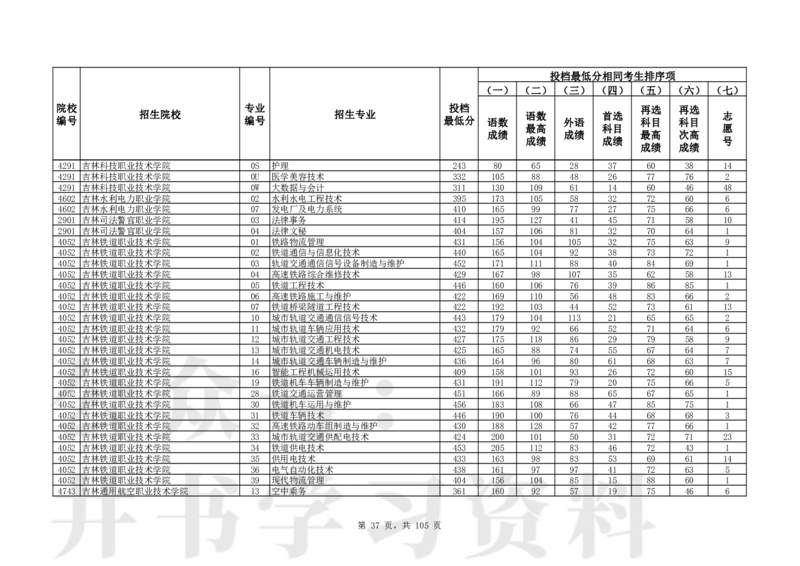 2024年辽宁高考普通类高职（专科）批（物理学科类）投档最低分_1.高考2025全国各省真题+答案_必看高考志愿填报价值2999_高考志愿填报_19-辽宁_辽宁-24年高考录取数据