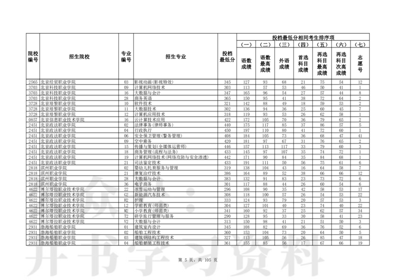 2024年辽宁高考普通类高职（专科）批（物理学科类）投档最低分_1.高考2025全国各省真题+答案_必看高考志愿填报价值2999_高考志愿填报_19-辽宁_辽宁-24年高考录取数据