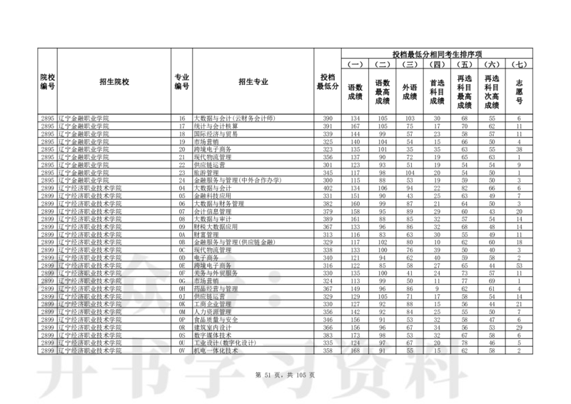2024年辽宁高考普通类高职（专科）批（物理学科类）投档最低分_1.高考2025全国各省真题+答案_必看高考志愿填报价值2999_高考志愿填报_19-辽宁_辽宁-24年高考录取数据