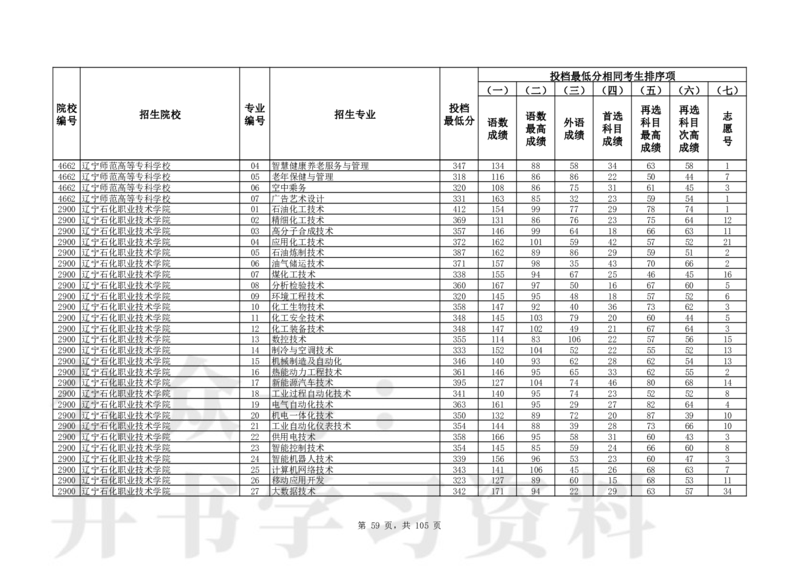 2024年辽宁高考普通类高职（专科）批（物理学科类）投档最低分_1.高考2025全国各省真题+答案_必看高考志愿填报价值2999_高考志愿填报_19-辽宁_辽宁-24年高考录取数据