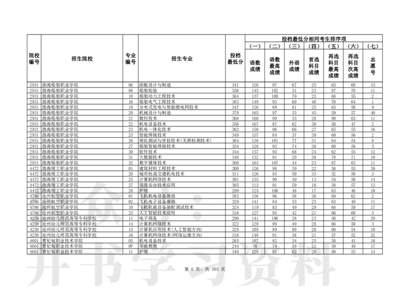 2024年辽宁高考普通类高职（专科）批（物理学科类）投档最低分_1.高考2025全国各省真题+答案_必看高考志愿填报价值2999_高考志愿填报_19-辽宁_辽宁-24年高考录取数据