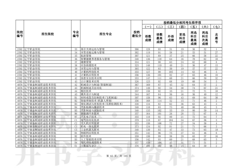 2024年辽宁高考普通类高职（专科）批（物理学科类）投档最低分_1.高考2025全国各省真题+答案_必看高考志愿填报价值2999_高考志愿填报_19-辽宁_辽宁-24年高考录取数据
