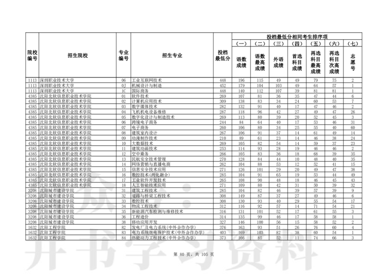 2024年辽宁高考普通类高职（专科）批（物理学科类）投档最低分_1.高考2025全国各省真题+答案_必看高考志愿填报价值2999_高考志愿填报_19-辽宁_辽宁-24年高考录取数据