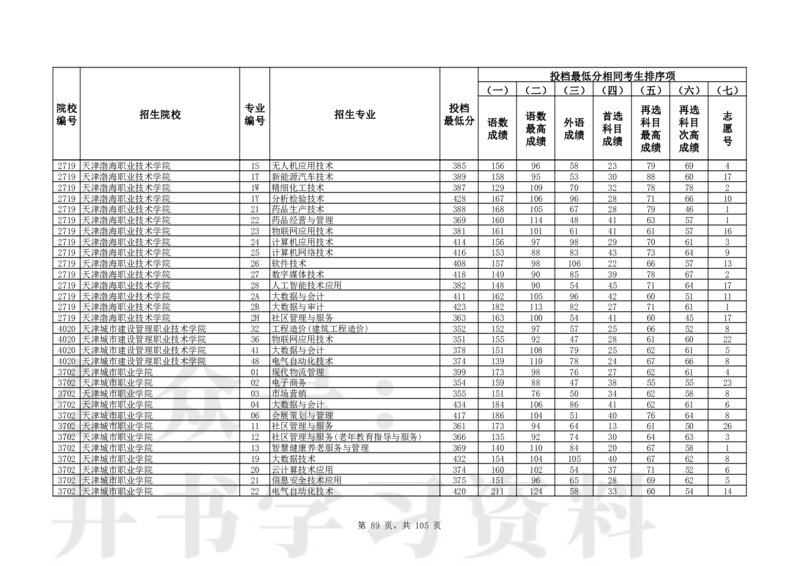 2024年辽宁高考普通类高职（专科）批（物理学科类）投档最低分_1.高考2025全国各省真题+答案_必看高考志愿填报价值2999_高考志愿填报_19-辽宁_辽宁-24年高考录取数据