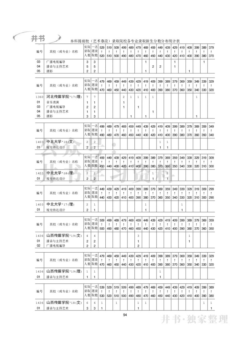 本科艺术类专业录取分数分布（2017年-2019年）（独家整理）_1.高考2025全国各省真题+答案_必看高考志愿填报价值2999_高考志愿填报_05-北京_北京高考录取数据-17-23年_北京-其他资料