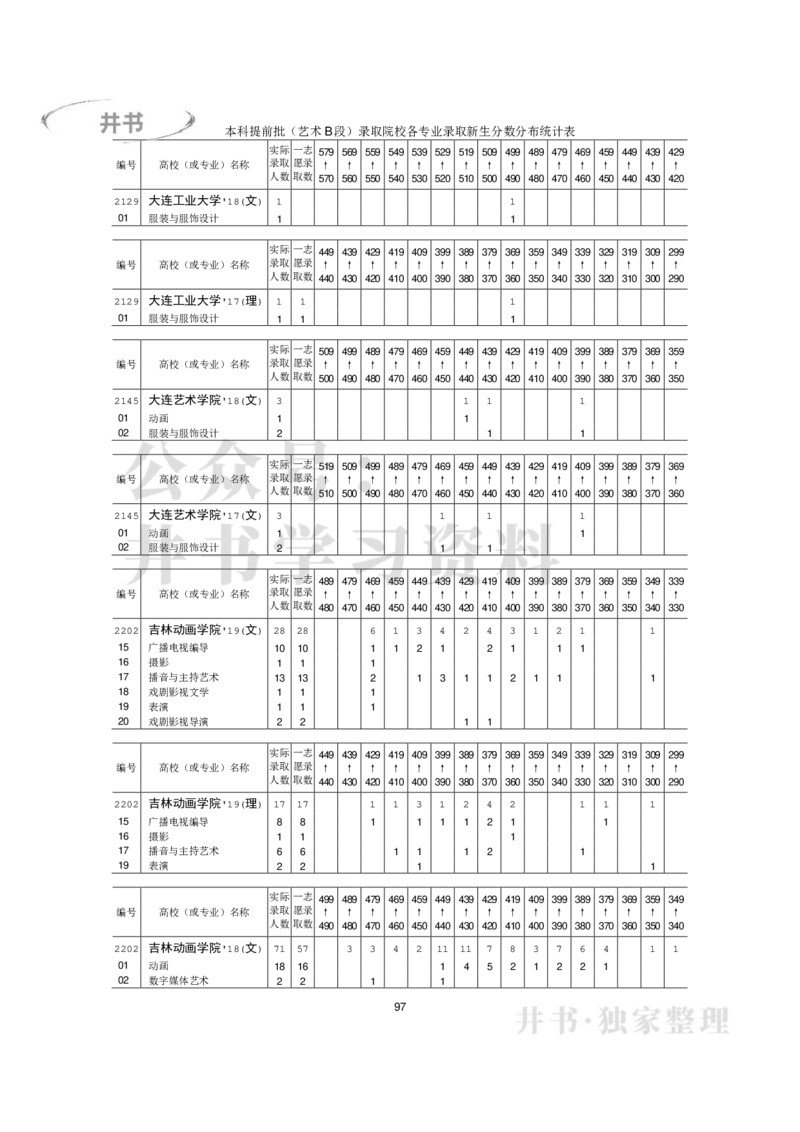 本科艺术类专业录取分数分布（2017年-2019年）（独家整理）_1.高考2025全国各省真题+答案_必看高考志愿填报价值2999_高考志愿填报_05-北京_北京高考录取数据-17-23年_北京-其他资料