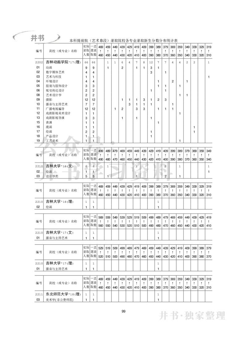 本科艺术类专业录取分数分布（2017年-2019年）（独家整理）_1.高考2025全国各省真题+答案_必看高考志愿填报价值2999_高考志愿填报_05-北京_北京高考录取数据-17-23年_北京-其他资料