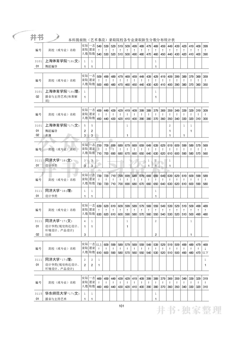 本科艺术类专业录取分数分布（2017年-2019年）（独家整理）_1.高考2025全国各省真题+答案_必看高考志愿填报价值2999_高考志愿填报_05-北京_北京高考录取数据-17-23年_北京-其他资料