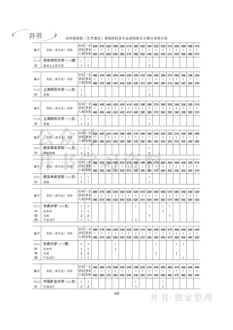 本科艺术类专业录取分数分布（2017年-2019年）（独家整理）_1.高考2025全国各省真题+答案_必看高考志愿填报价值2999_高考志愿填报_05-北京_北京高考录取数据-17-23年_北京-其他资料