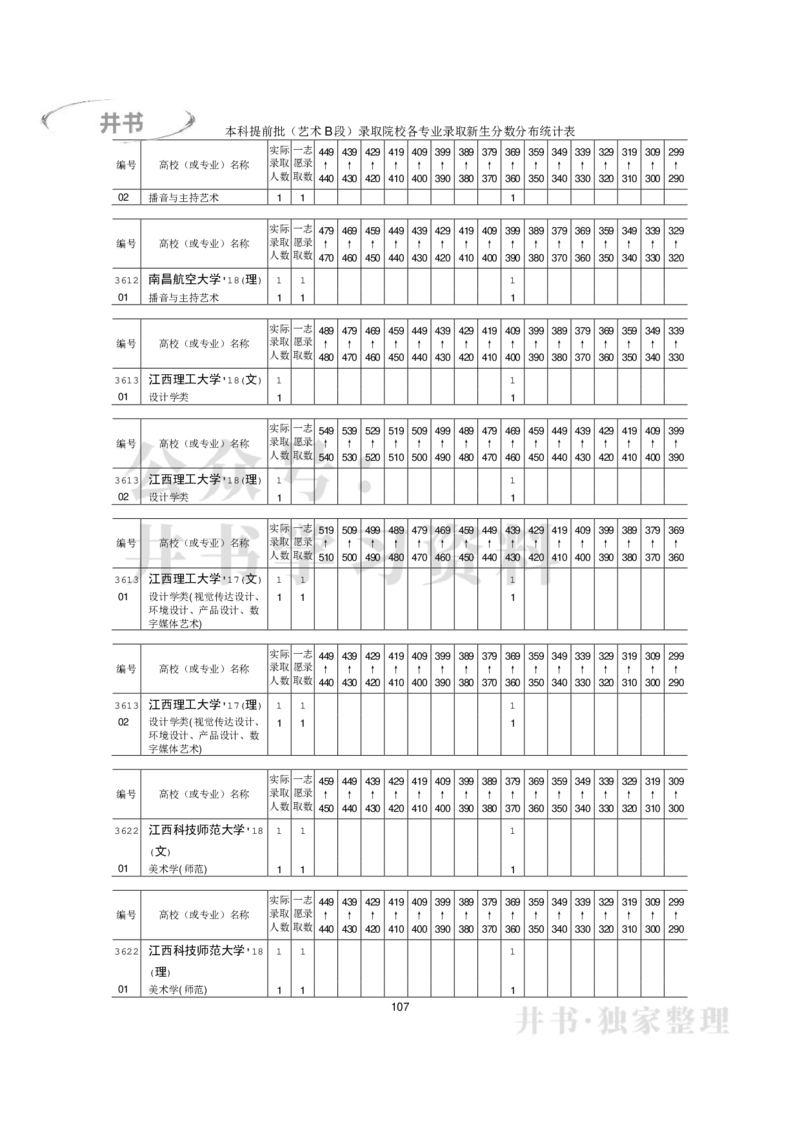 本科艺术类专业录取分数分布（2017年-2019年）（独家整理）_1.高考2025全国各省真题+答案_必看高考志愿填报价值2999_高考志愿填报_05-北京_北京高考录取数据-17-23年_北京-其他资料