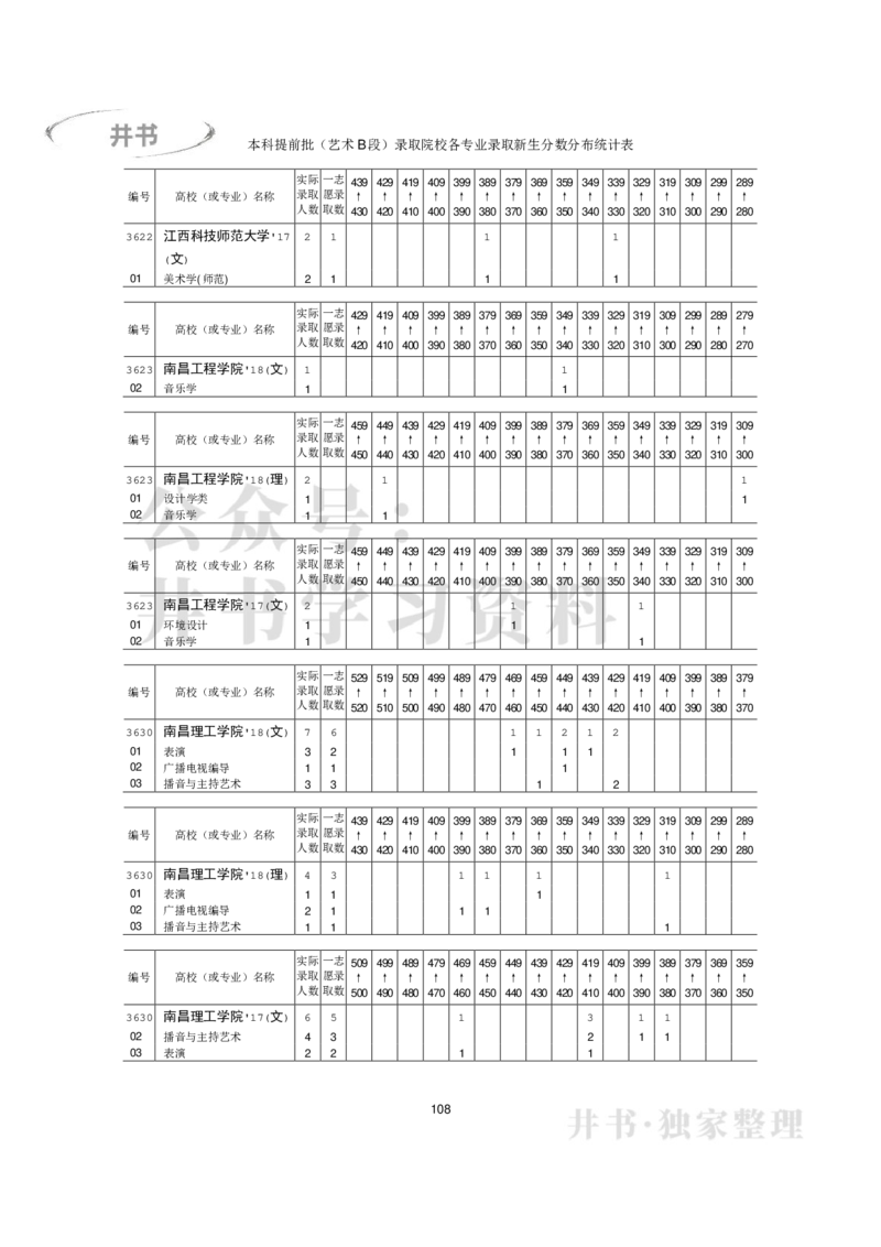 本科艺术类专业录取分数分布（2017年-2019年）（独家整理）_1.高考2025全国各省真题+答案_必看高考志愿填报价值2999_高考志愿填报_05-北京_北京高考录取数据-17-23年_北京-其他资料
