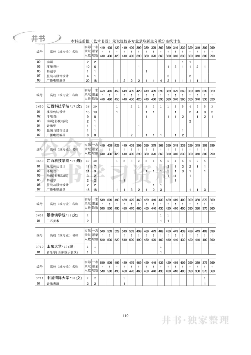 本科艺术类专业录取分数分布（2017年-2019年）（独家整理）_1.高考2025全国各省真题+答案_必看高考志愿填报价值2999_高考志愿填报_05-北京_北京高考录取数据-17-23年_北京-其他资料