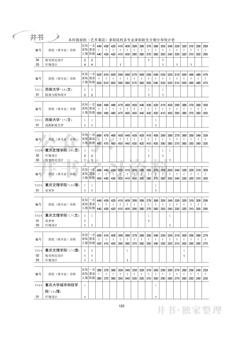 本科艺术类专业录取分数分布（2017年-2019年）（独家整理）_1.高考2025全国各省真题+答案_必看高考志愿填报价值2999_高考志愿填报_05-北京_北京高考录取数据-17-23年_北京-其他资料