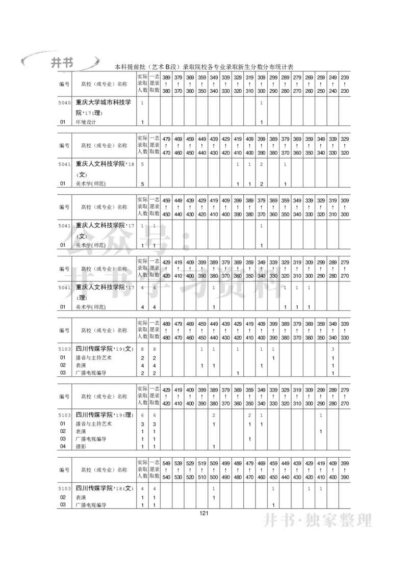 本科艺术类专业录取分数分布（2017年-2019年）（独家整理）_1.高考2025全国各省真题+答案_必看高考志愿填报价值2999_高考志愿填报_05-北京_北京高考录取数据-17-23年_北京-其他资料