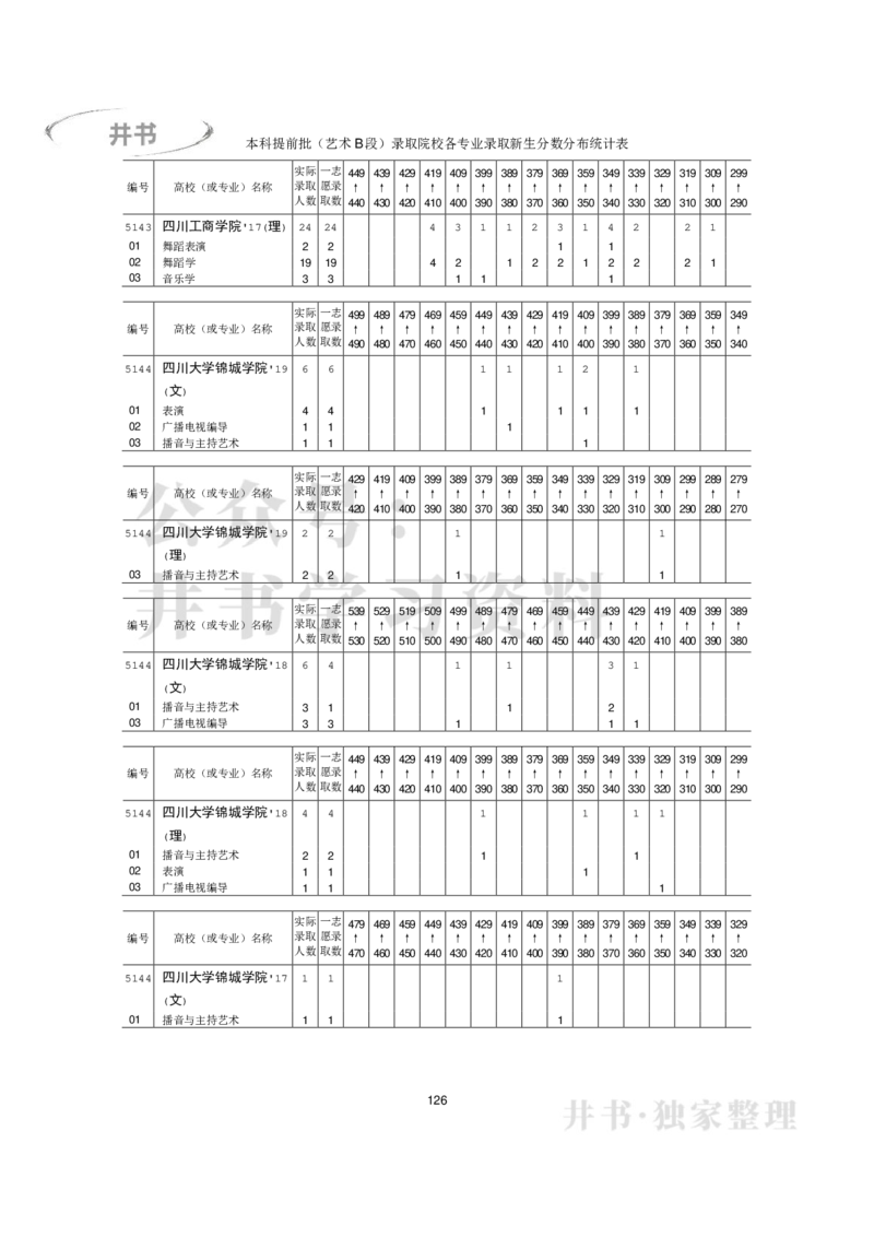本科艺术类专业录取分数分布（2017年-2019年）（独家整理）_1.高考2025全国各省真题+答案_必看高考志愿填报价值2999_高考志愿填报_05-北京_北京高考录取数据-17-23年_北京-其他资料