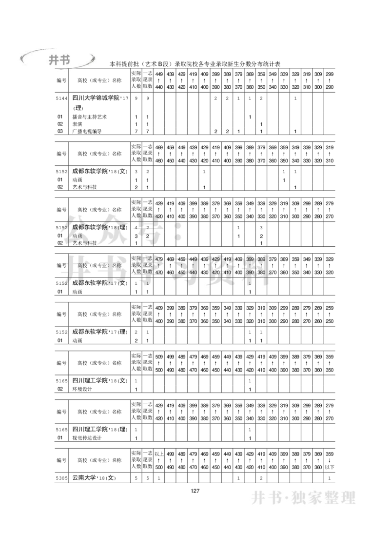 本科艺术类专业录取分数分布（2017年-2019年）（独家整理）_1.高考2025全国各省真题+答案_必看高考志愿填报价值2999_高考志愿填报_05-北京_北京高考录取数据-17-23年_北京-其他资料