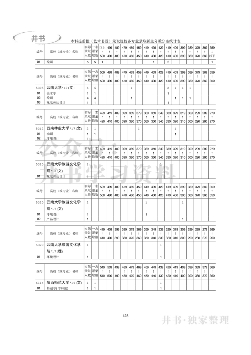 本科艺术类专业录取分数分布（2017年-2019年）（独家整理）_1.高考2025全国各省真题+答案_必看高考志愿填报价值2999_高考志愿填报_05-北京_北京高考录取数据-17-23年_北京-其他资料