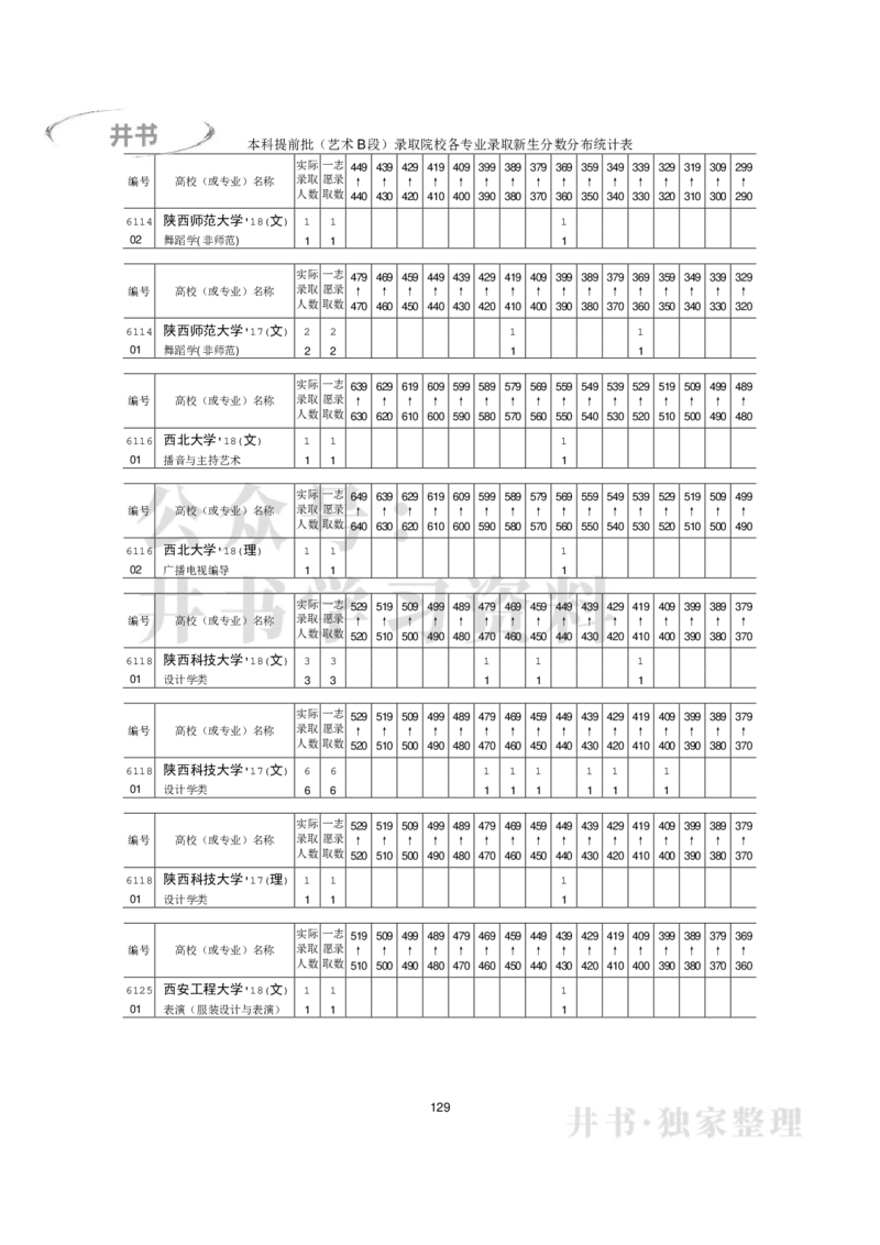 本科艺术类专业录取分数分布（2017年-2019年）（独家整理）_1.高考2025全国各省真题+答案_必看高考志愿填报价值2999_高考志愿填报_05-北京_北京高考录取数据-17-23年_北京-其他资料