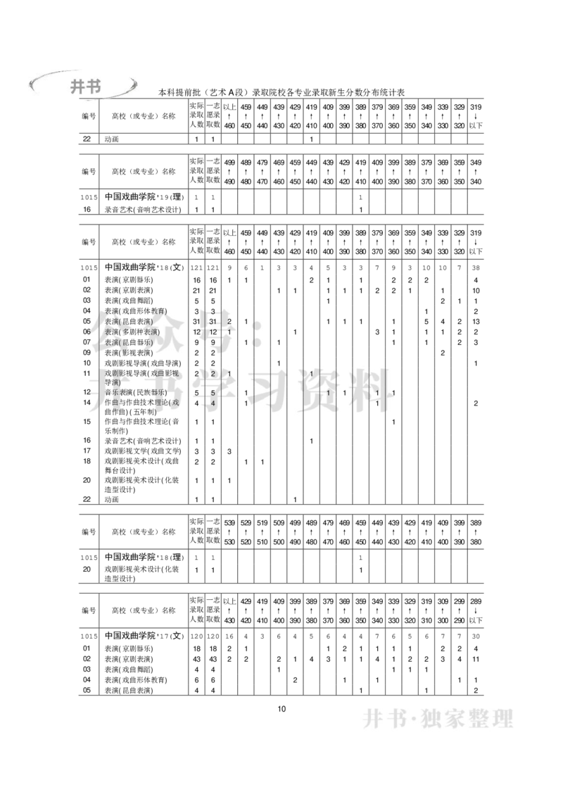本科艺术类专业录取分数分布（2017年-2019年）（独家整理）_1.高考2025全国各省真题+答案_必看高考志愿填报价值2999_高考志愿填报_05-北京_北京高考录取数据-17-23年_北京-其他资料