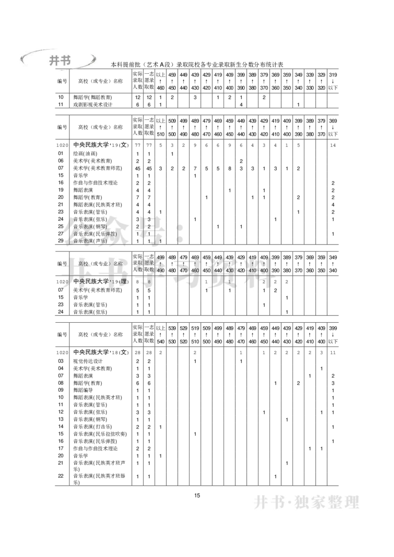本科艺术类专业录取分数分布（2017年-2019年）（独家整理）_1.高考2025全国各省真题+答案_必看高考志愿填报价值2999_高考志愿填报_05-北京_北京高考录取数据-17-23年_北京-其他资料