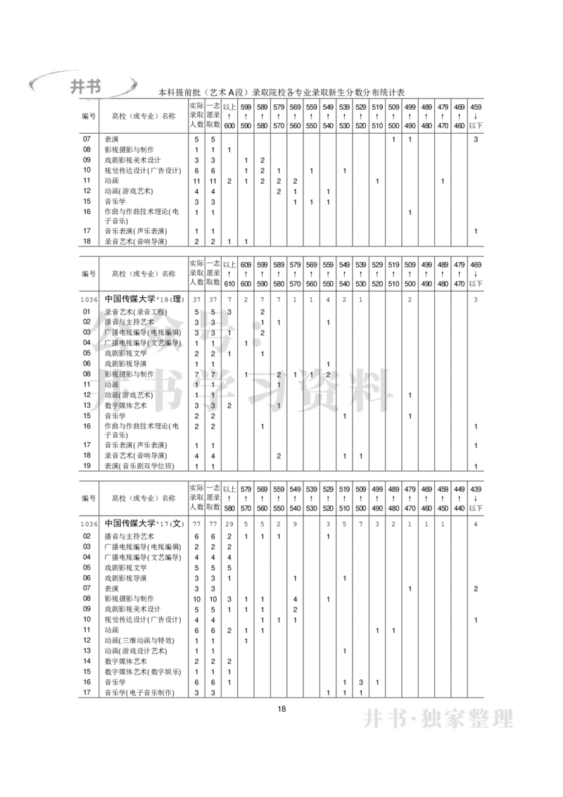 本科艺术类专业录取分数分布（2017年-2019年）（独家整理）_1.高考2025全国各省真题+答案_必看高考志愿填报价值2999_高考志愿填报_05-北京_北京高考录取数据-17-23年_北京-其他资料