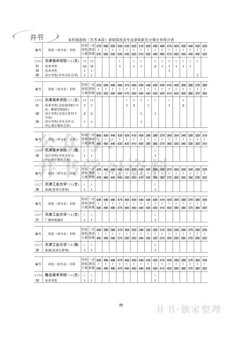 本科艺术类专业录取分数分布（2017年-2019年）（独家整理）_1.高考2025全国各省真题+答案_必看高考志愿填报价值2999_高考志愿填报_05-北京_北京高考录取数据-17-23年_北京-其他资料