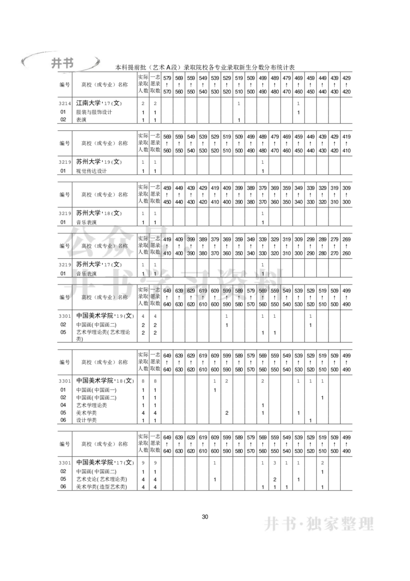 本科艺术类专业录取分数分布（2017年-2019年）（独家整理）_1.高考2025全国各省真题+答案_必看高考志愿填报价值2999_高考志愿填报_05-北京_北京高考录取数据-17-23年_北京-其他资料