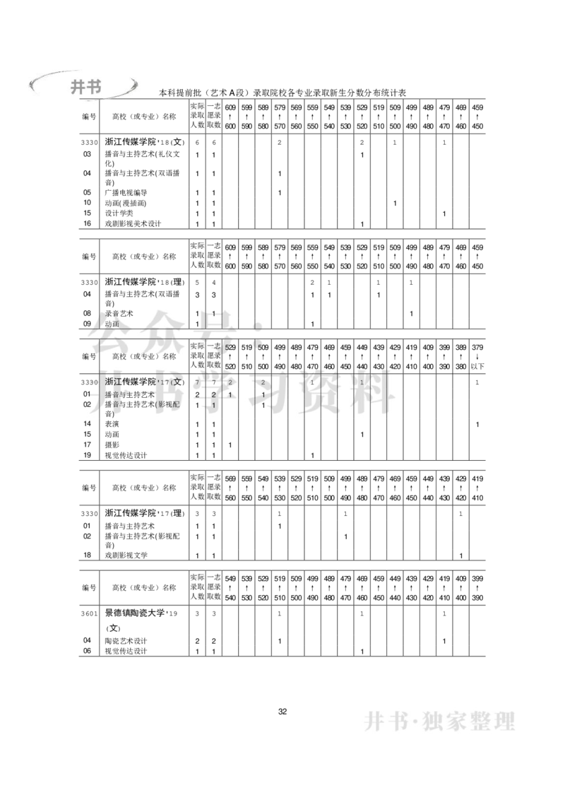 本科艺术类专业录取分数分布（2017年-2019年）（独家整理）_1.高考2025全国各省真题+答案_必看高考志愿填报价值2999_高考志愿填报_05-北京_北京高考录取数据-17-23年_北京-其他资料